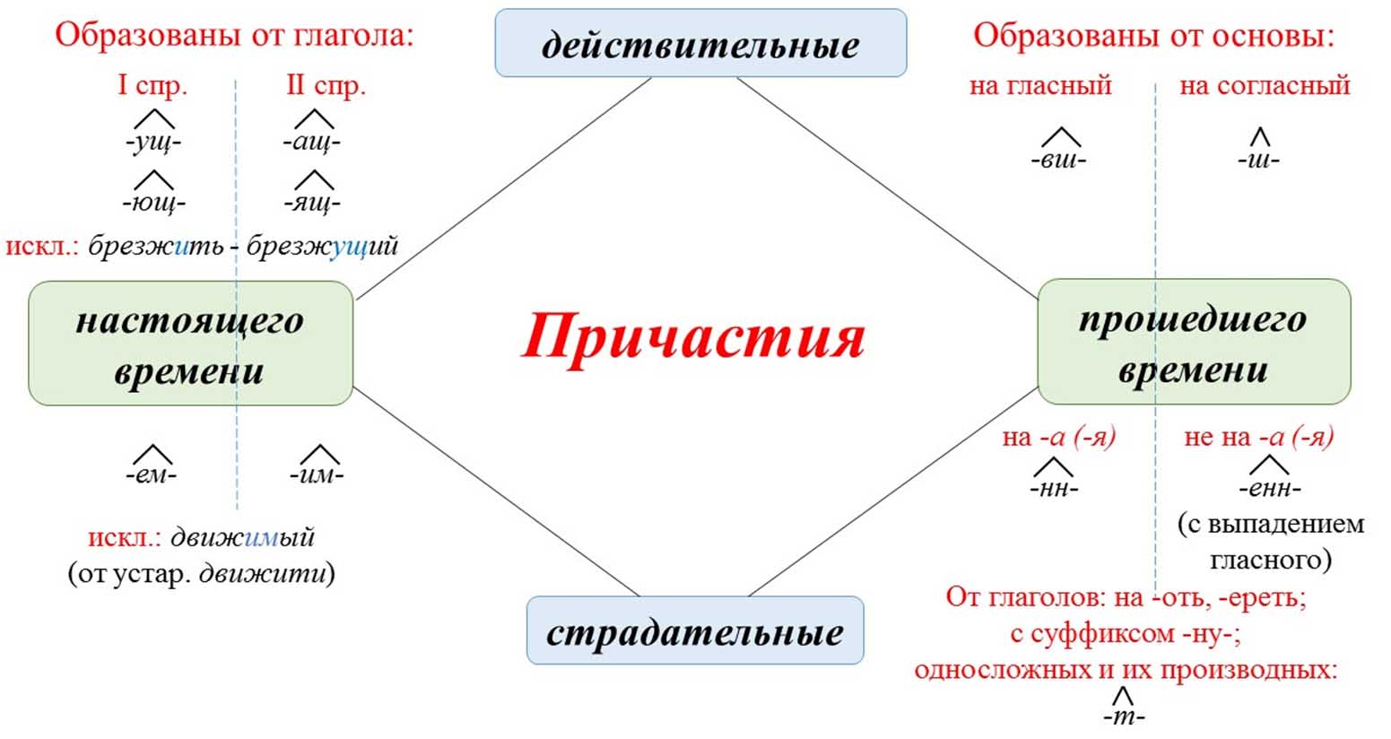 Правописание суффиксов причастий