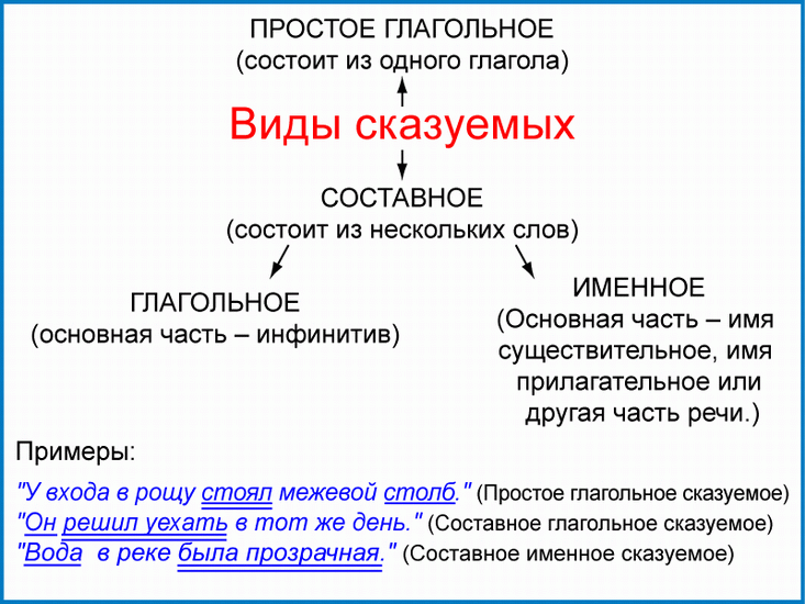 Простое и составное сказуемое