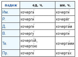 Слово "кочерга" во множественном числе