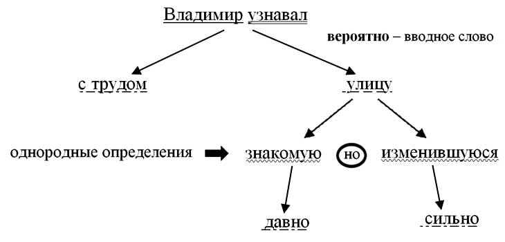 Схема связи слов в предложении