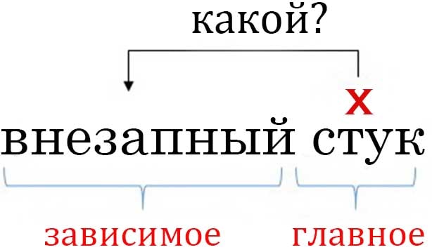 Словосочетания: именные, глагольные, наречные