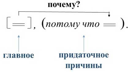 Сложноподчинённое предложение (СПП)