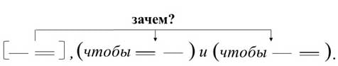 Сложноподчинённое предложение (СПП)