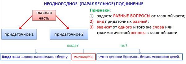 Схема сложноподчинённого предложения с неоднородным подчинением