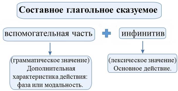 Составное глагольное сказуемое