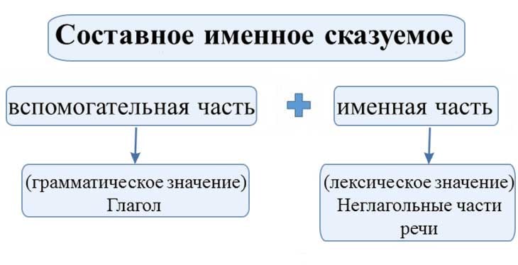 Составное именное сказуемое (СИС)