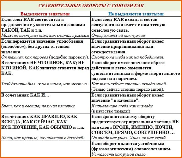 Сравнительные обороты с союзом "как"